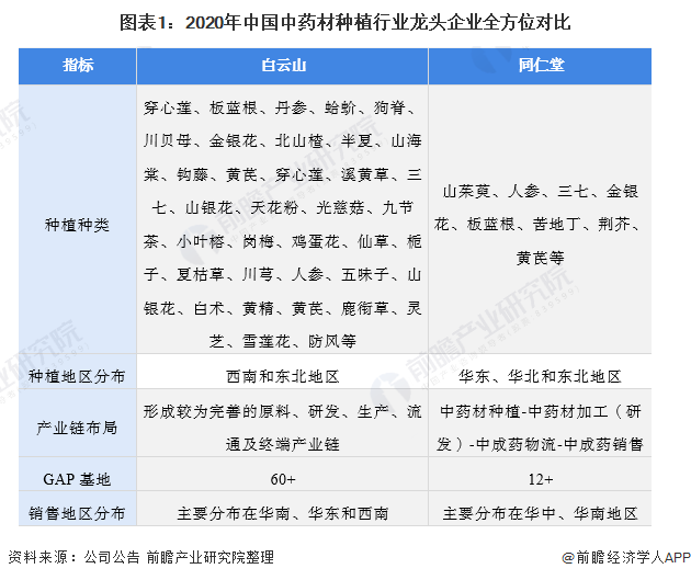 天博·综合体育干货！2021年中国中药材种植行业龙头企业分析——白云山：种植品类(图1)