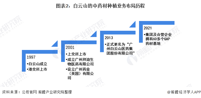 天博·综合体育干货！2021年中国中药材种植行业龙头企业分析——白云山：种植品类(图2)
