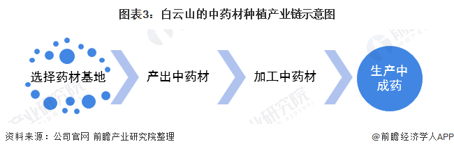 天博·综合体育干货！2021年中国中药材种植行业龙头企业分析——白云山：种植品类(图3)