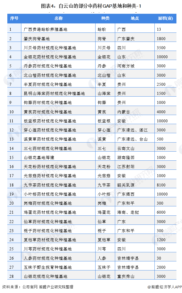 天博·综合体育干货！2021年中国中药材种植行业龙头企业分析——白云山：种植品类(图4)