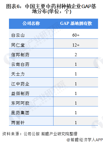 天博·综合体育干货！2021年中国中药材种植行业龙头企业分析——白云山：种植品类(图6)
