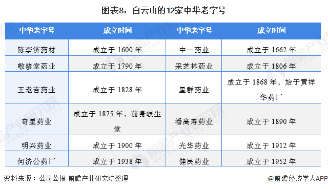 天博·综合体育干货！2021年中国中药材种植行业龙头企业分析——白云山：种植品类(图8)