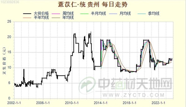 天博·综合体育药财有道浅谈薏苡仁三重潜在利好两重制约因素(图3)