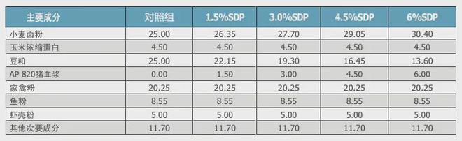 天博·综合体育技术前沿丨喷雾干燥血浆对凡纳滨对虾幼苗的免疫和生长影响(图2)