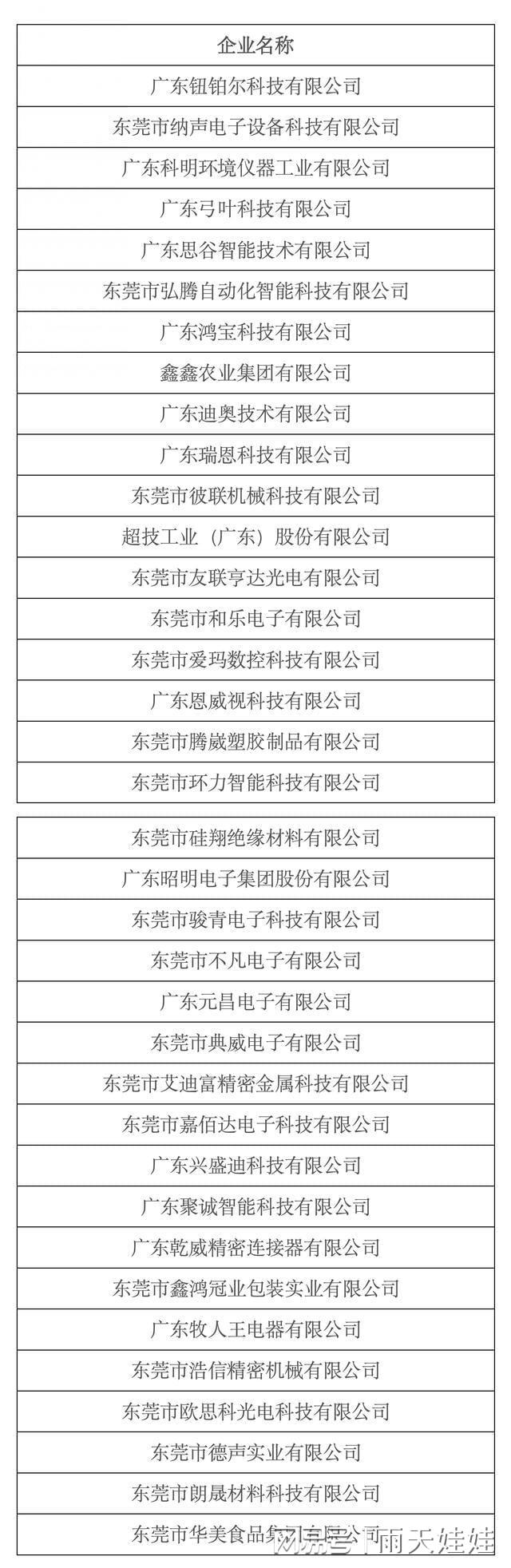 天博·综合体育36家企业拟入围东莞上市后备企业(图1)