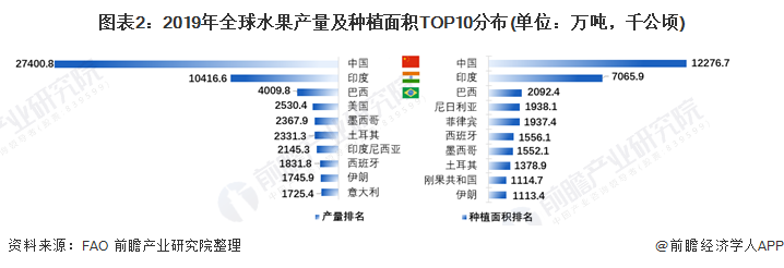 天博·综合体育【创新视角】2021年全球水果产业市场现状及竞争格局分析 西班牙人(图2)