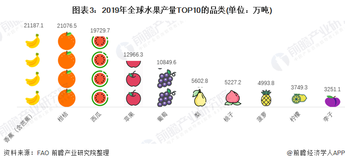 天博·综合体育【创新视角】2021年全球水果产业市场现状及竞争格局分析 西班牙人(图3)