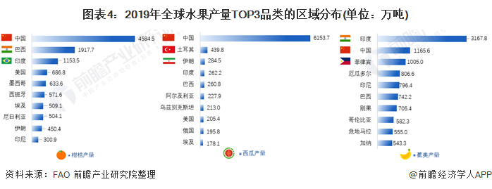 天博·综合体育【创新视角】2021年全球水果产业市场现状及竞争格局分析 西班牙人(图4)