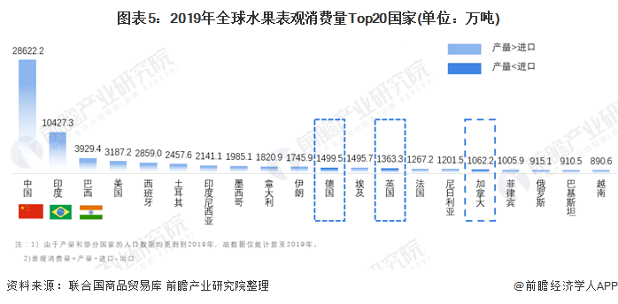 天博·综合体育【创新视角】2021年全球水果产业市场现状及竞争格局分析 西班牙人(图5)