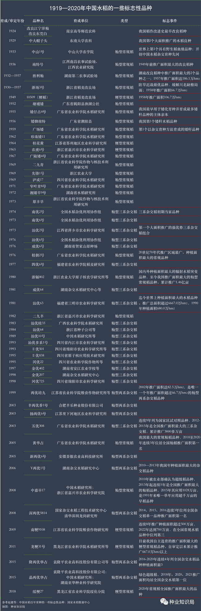 天博·综合体育中国水稻种业百年！这些品种封神(图2)